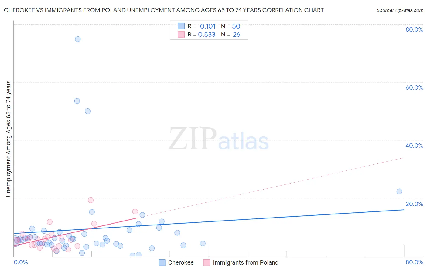 Cherokee vs Immigrants from Poland Unemployment Among Ages 65 to 74 years