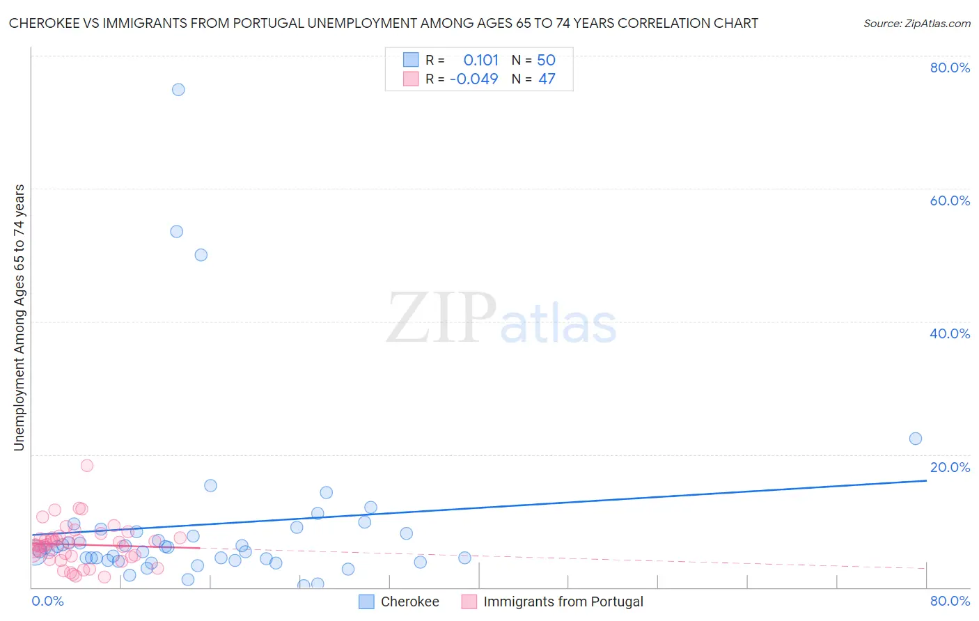 Cherokee vs Immigrants from Portugal Unemployment Among Ages 65 to 74 years