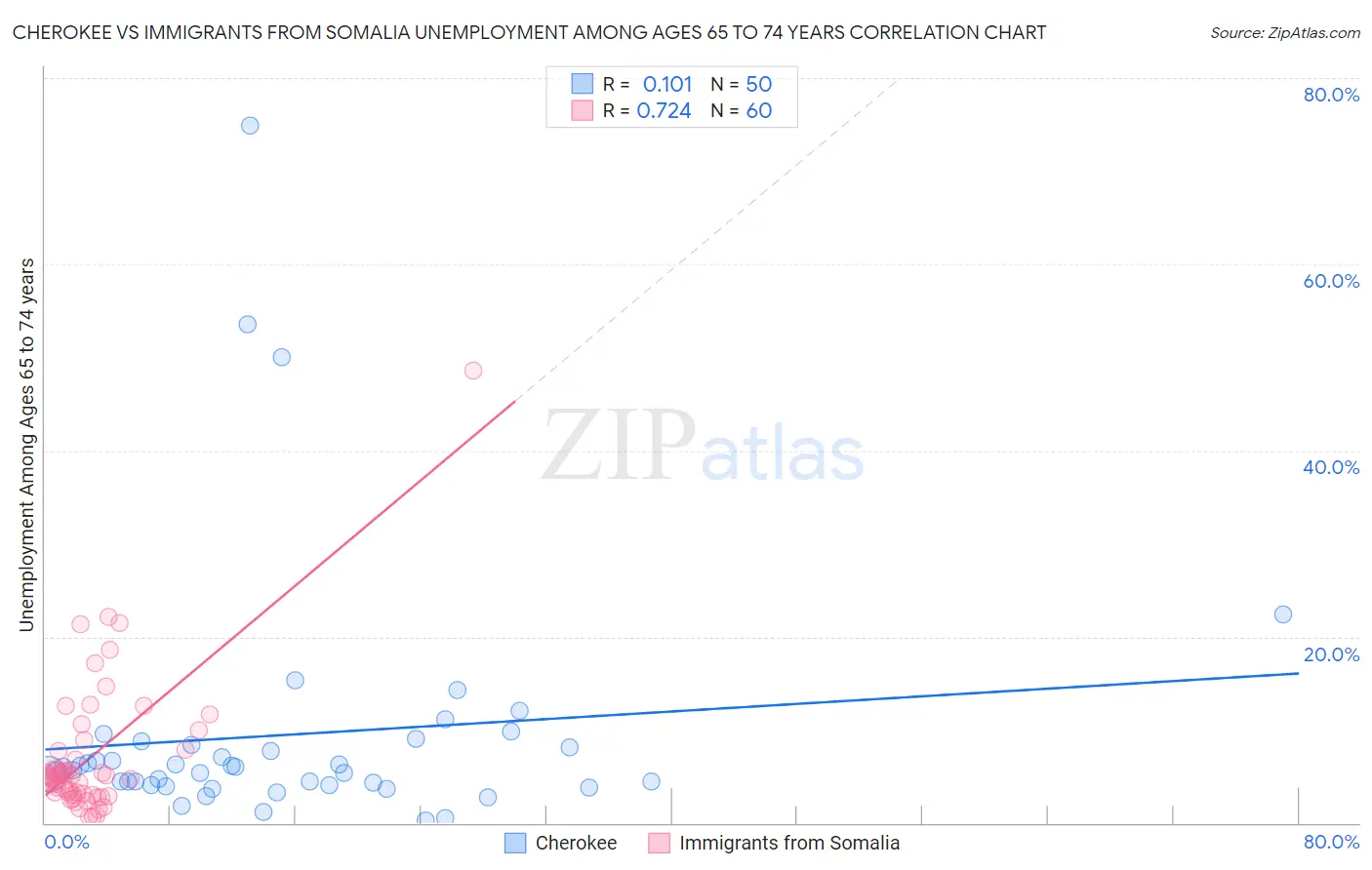 Cherokee vs Immigrants from Somalia Unemployment Among Ages 65 to 74 years