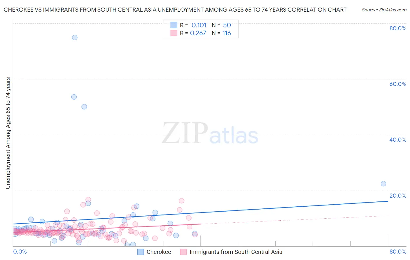 Cherokee vs Immigrants from South Central Asia Unemployment Among Ages 65 to 74 years