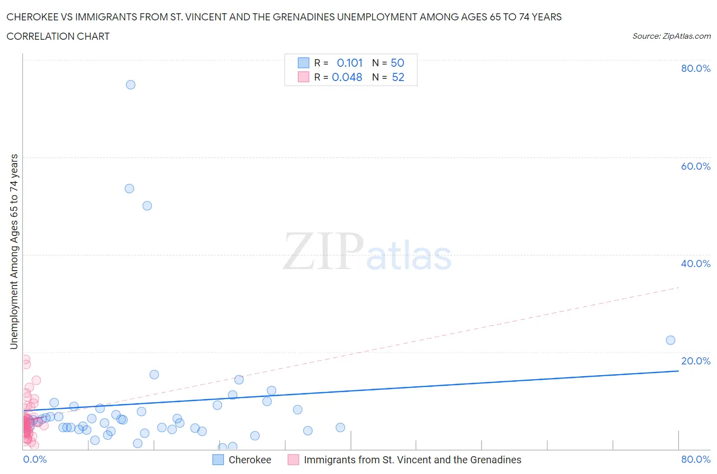 Cherokee vs Immigrants from St. Vincent and the Grenadines Unemployment Among Ages 65 to 74 years