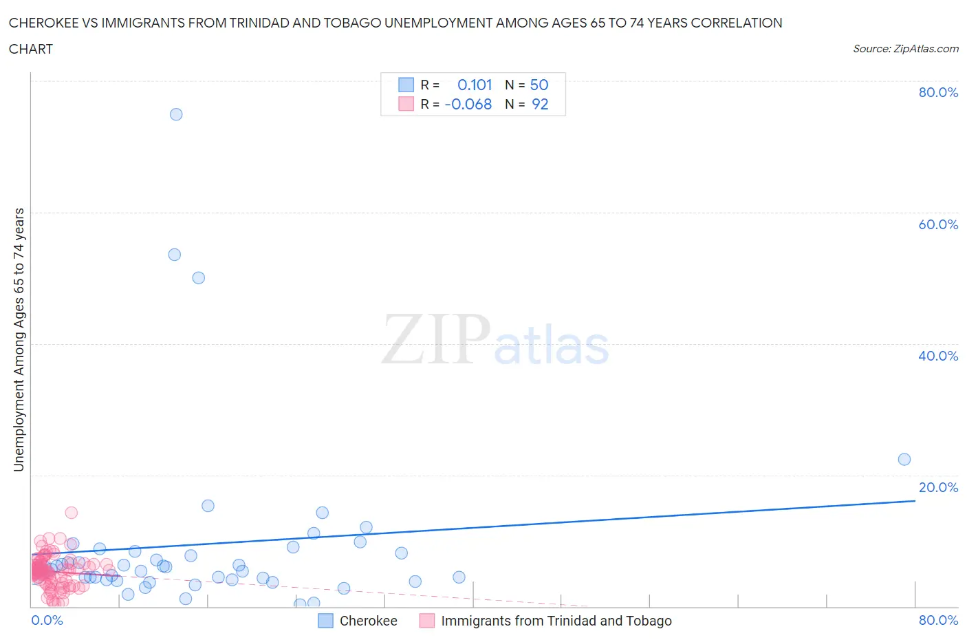 Cherokee vs Immigrants from Trinidad and Tobago Unemployment Among Ages 65 to 74 years