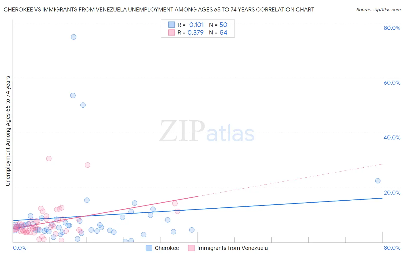 Cherokee vs Immigrants from Venezuela Unemployment Among Ages 65 to 74 years