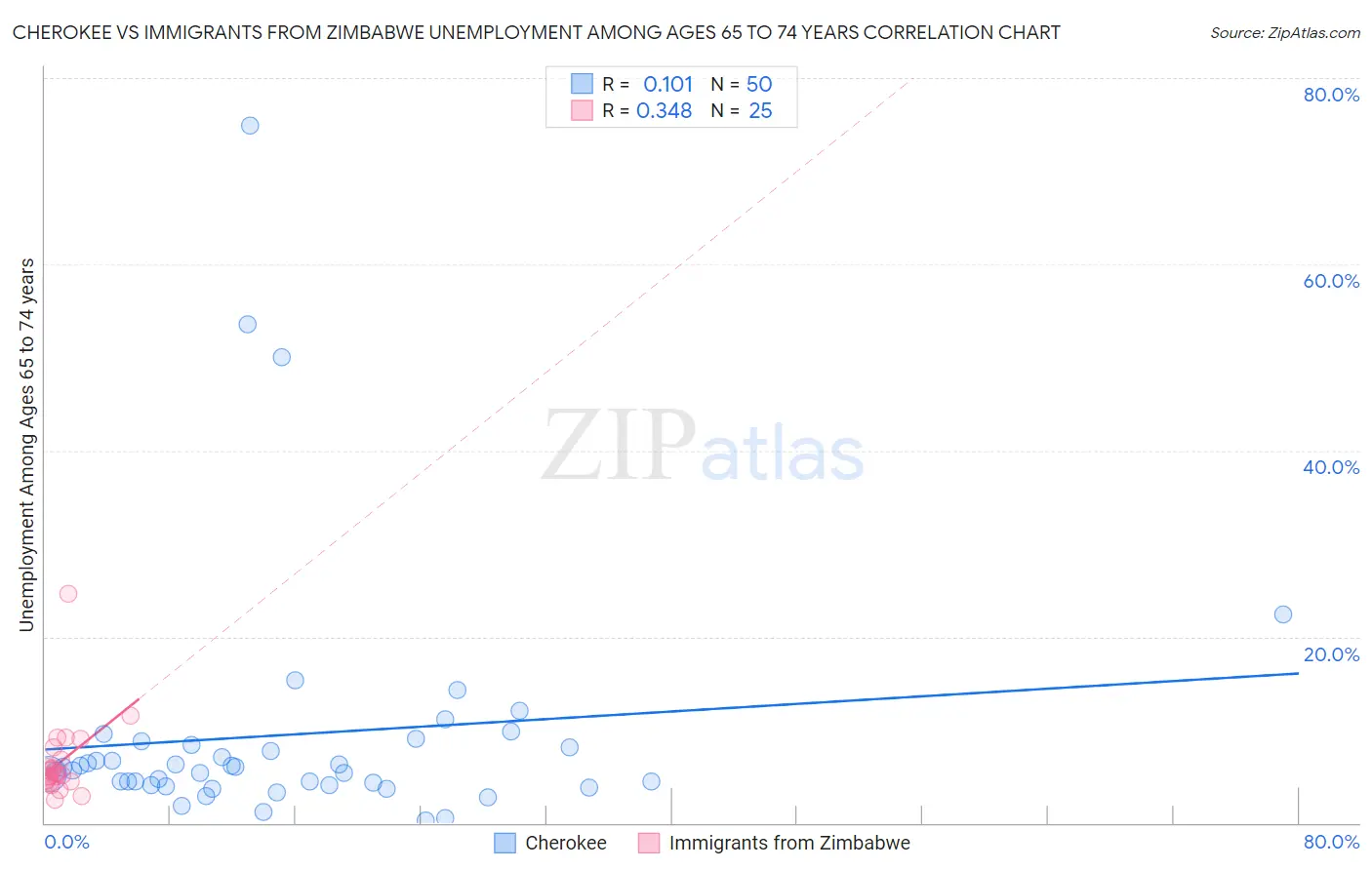 Cherokee vs Immigrants from Zimbabwe Unemployment Among Ages 65 to 74 years
