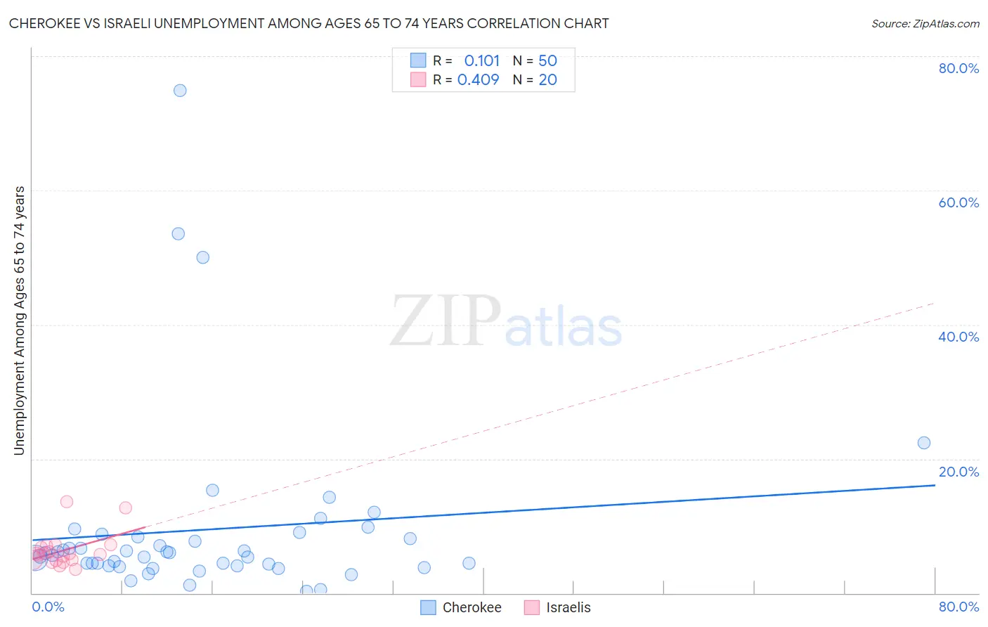 Cherokee vs Israeli Unemployment Among Ages 65 to 74 years