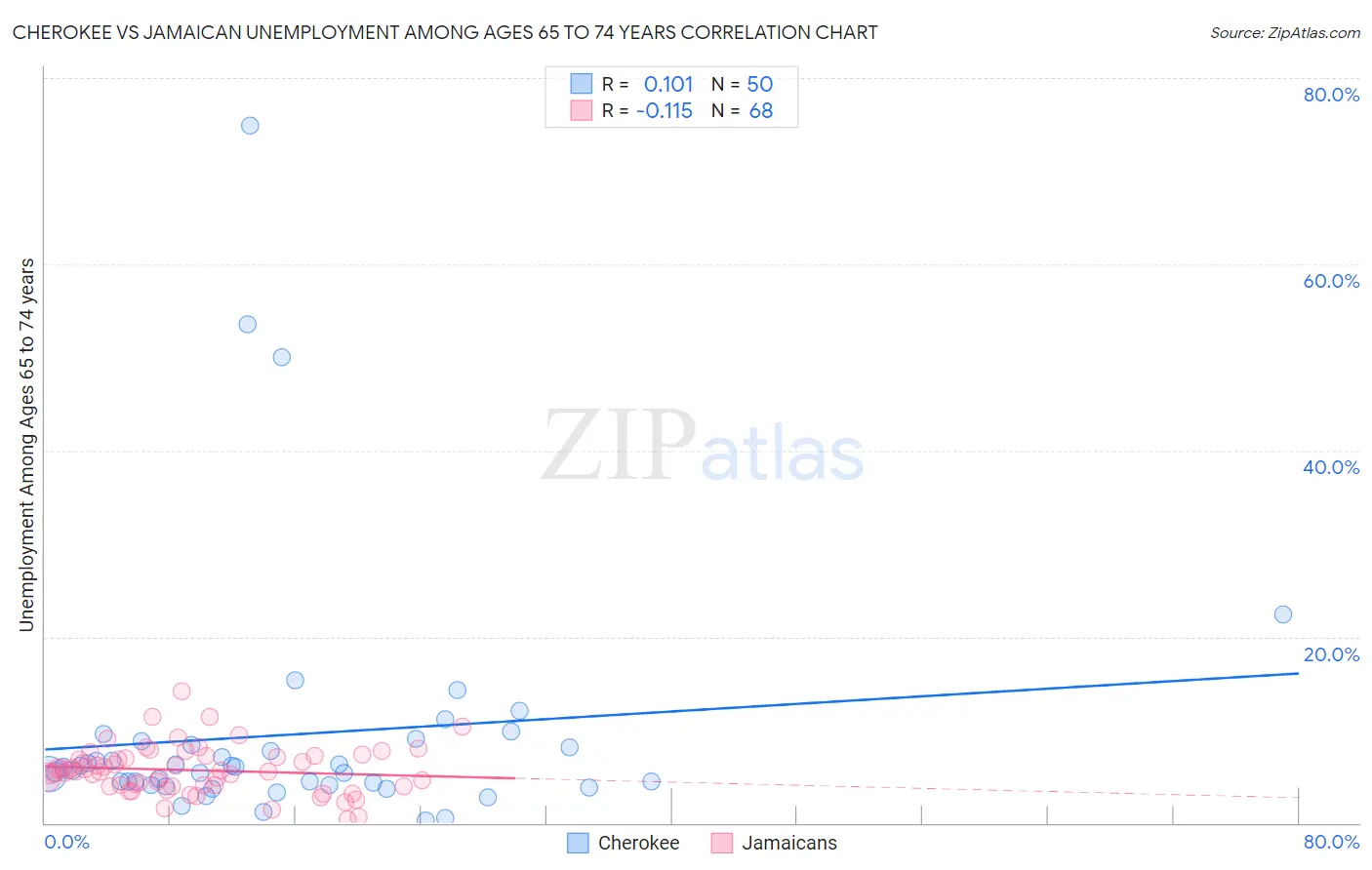 Cherokee vs Jamaican Unemployment Among Ages 65 to 74 years