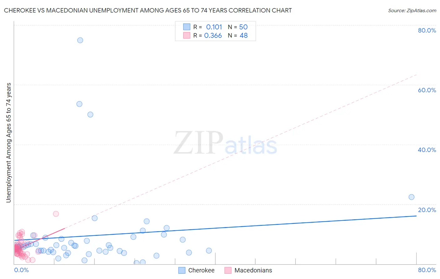 Cherokee vs Macedonian Unemployment Among Ages 65 to 74 years