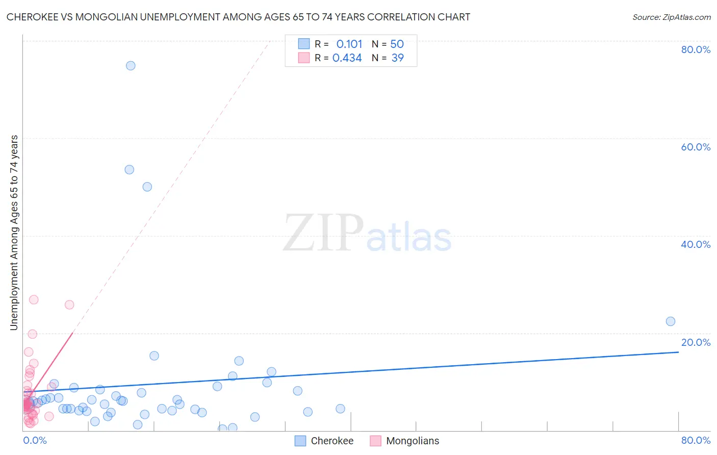 Cherokee vs Mongolian Unemployment Among Ages 65 to 74 years
