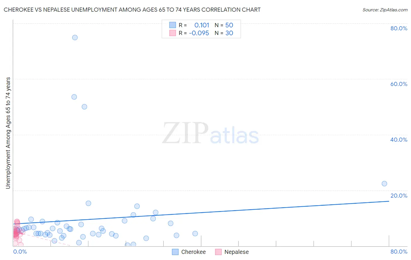 Cherokee vs Nepalese Unemployment Among Ages 65 to 74 years