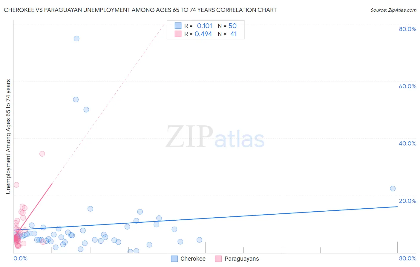 Cherokee vs Paraguayan Unemployment Among Ages 65 to 74 years