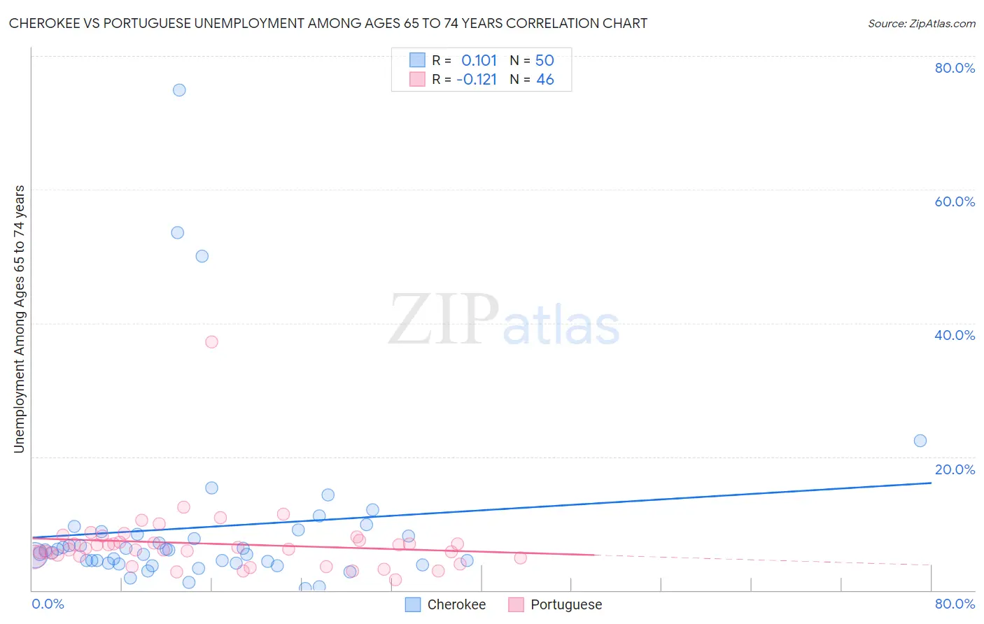 Cherokee vs Portuguese Unemployment Among Ages 65 to 74 years