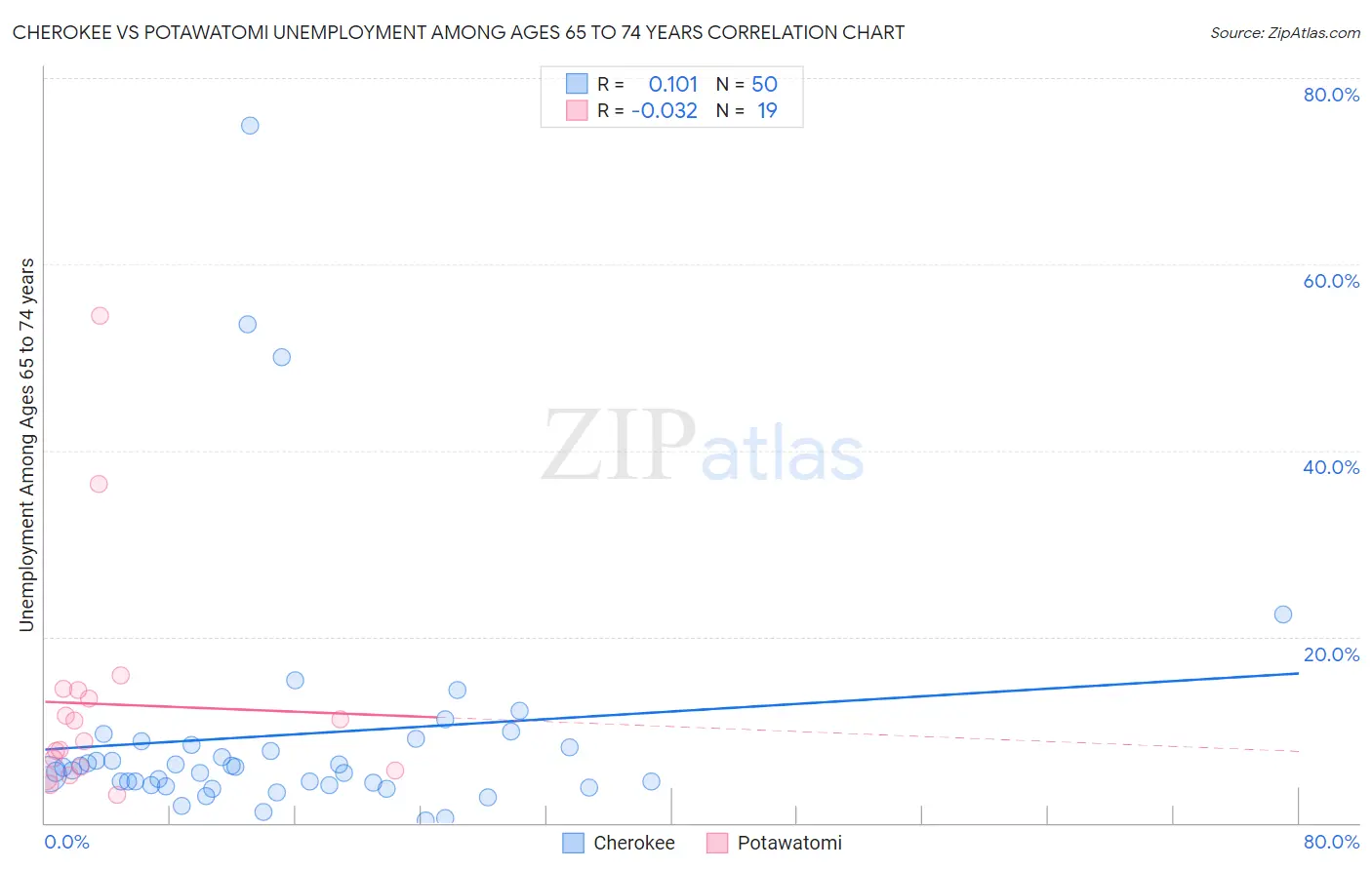 Cherokee vs Potawatomi Unemployment Among Ages 65 to 74 years