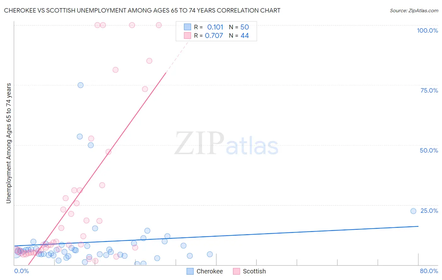 Cherokee vs Scottish Unemployment Among Ages 65 to 74 years