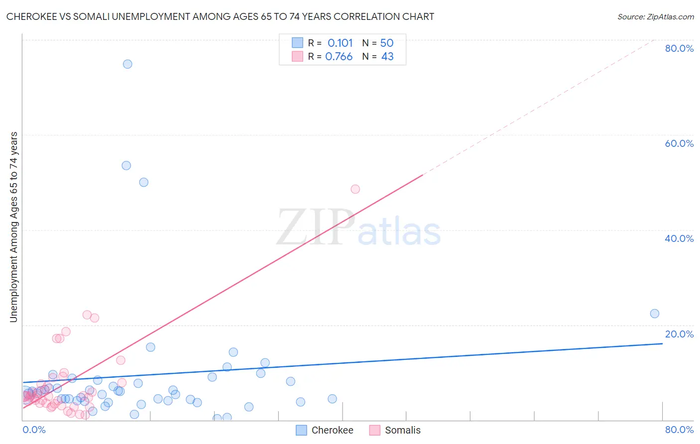 Cherokee vs Somali Unemployment Among Ages 65 to 74 years
