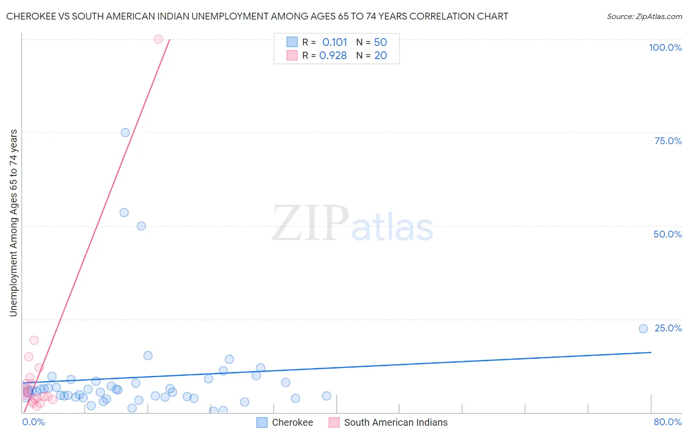 Cherokee vs South American Indian Unemployment Among Ages 65 to 74 years