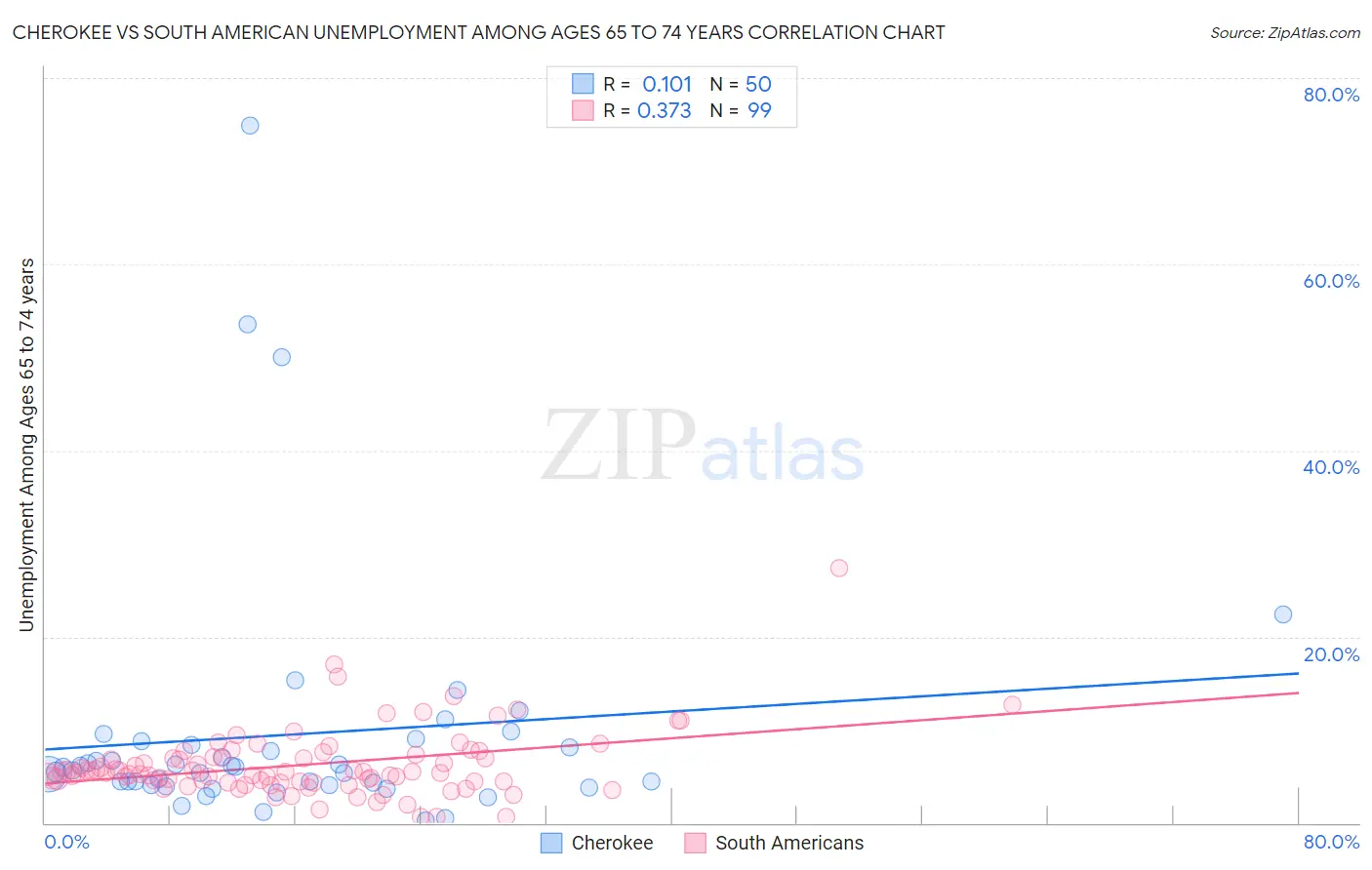 Cherokee vs South American Unemployment Among Ages 65 to 74 years