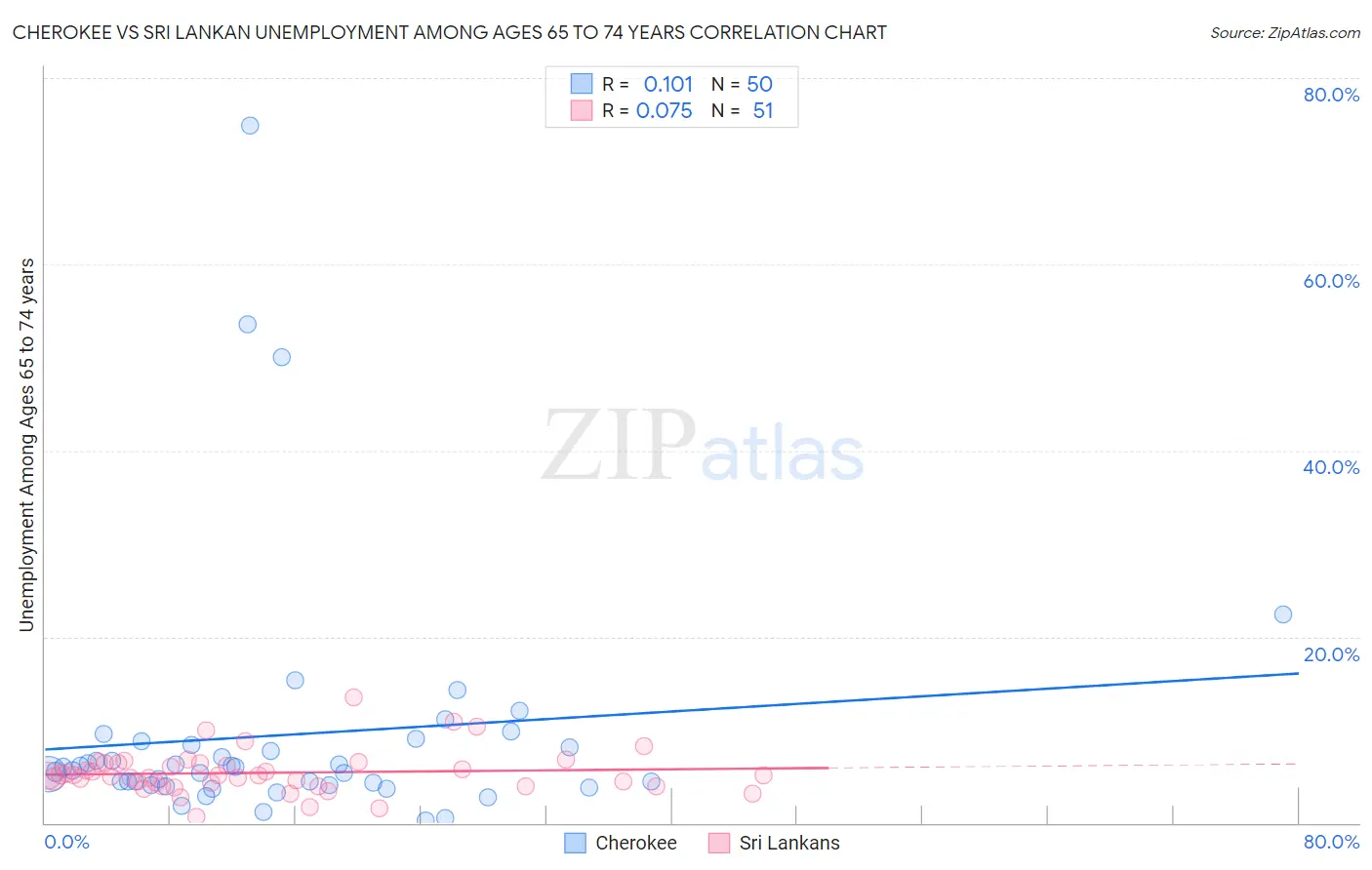 Cherokee vs Sri Lankan Unemployment Among Ages 65 to 74 years