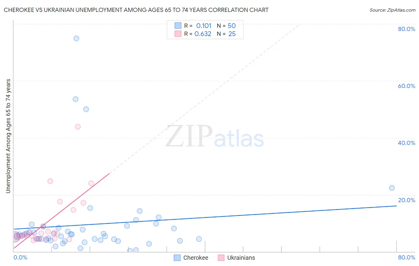 Cherokee vs Ukrainian Unemployment Among Ages 65 to 74 years