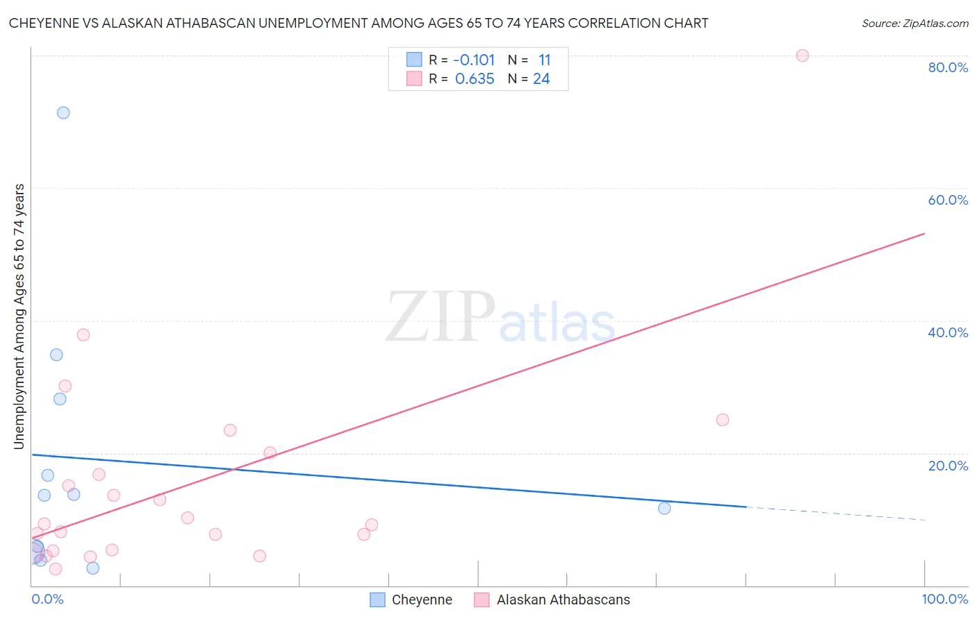 Cheyenne vs Alaskan Athabascan Unemployment Among Ages 65 to 74 years