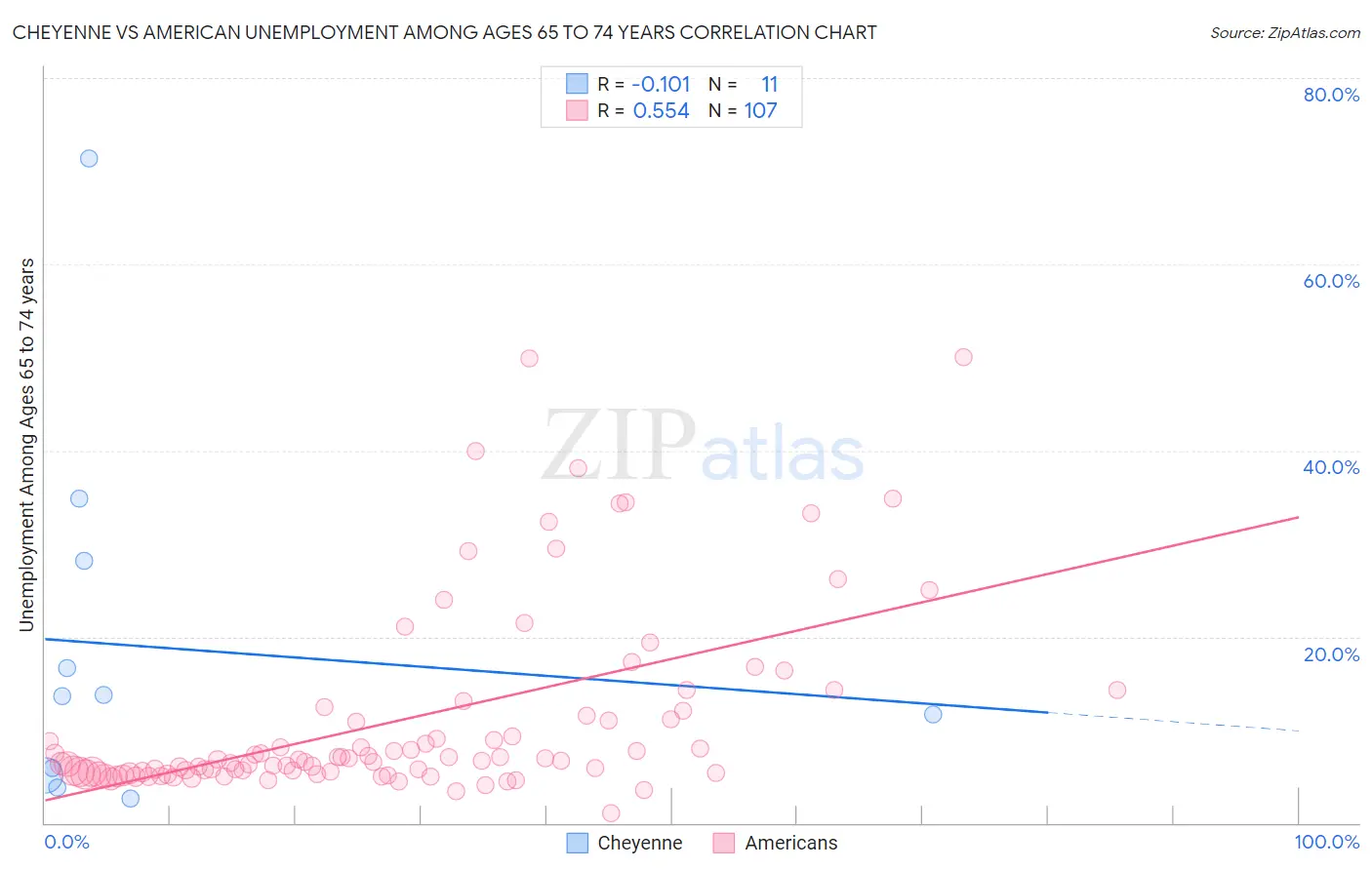 Cheyenne vs American Unemployment Among Ages 65 to 74 years