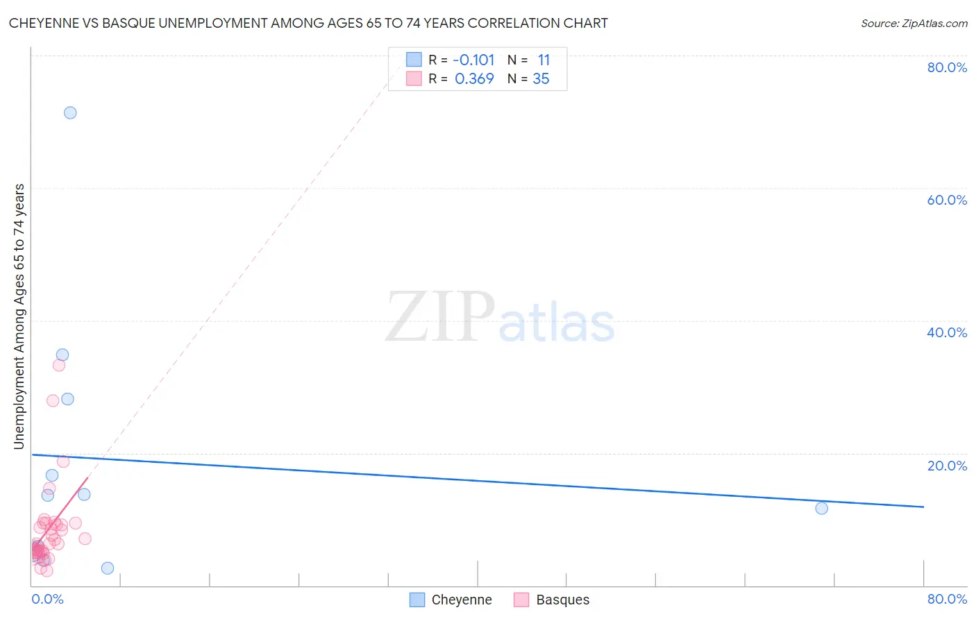 Cheyenne vs Basque Unemployment Among Ages 65 to 74 years
