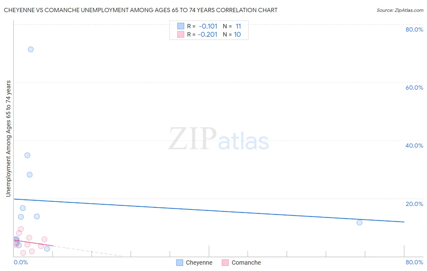 Cheyenne vs Comanche Unemployment Among Ages 65 to 74 years