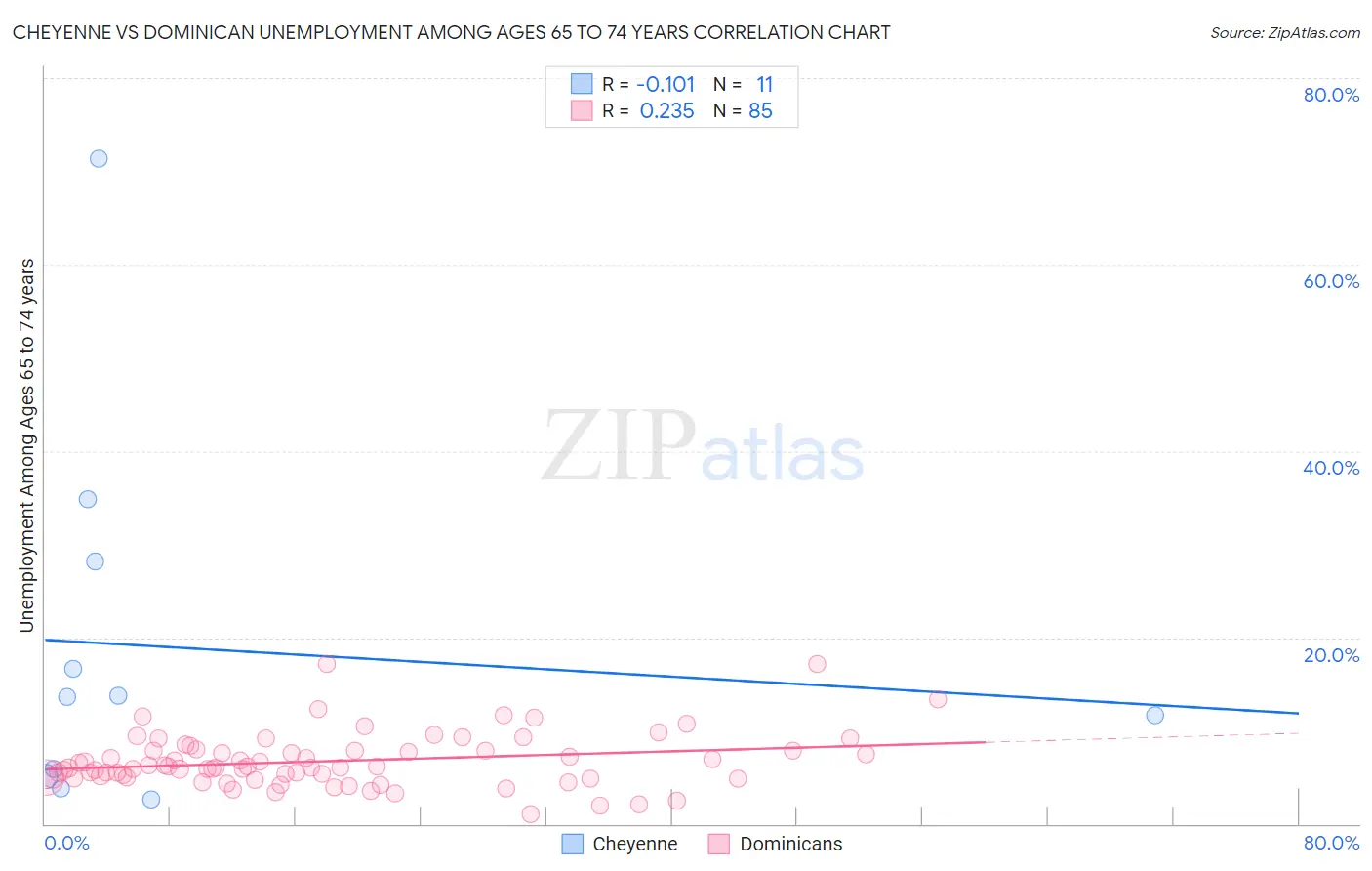Cheyenne vs Dominican Unemployment Among Ages 65 to 74 years