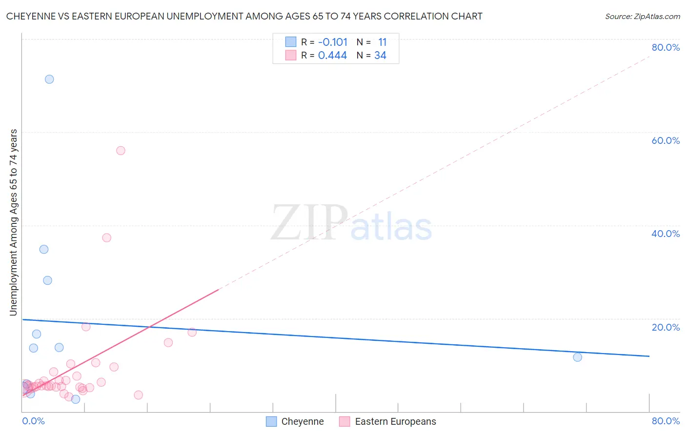 Cheyenne vs Eastern European Unemployment Among Ages 65 to 74 years