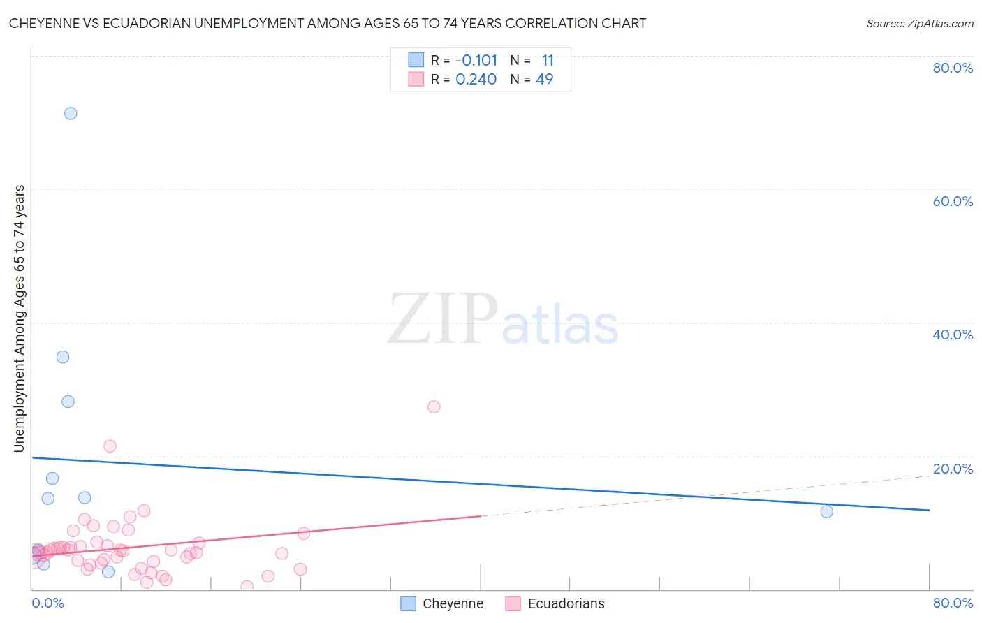 Cheyenne vs Ecuadorian Unemployment Among Ages 65 to 74 years