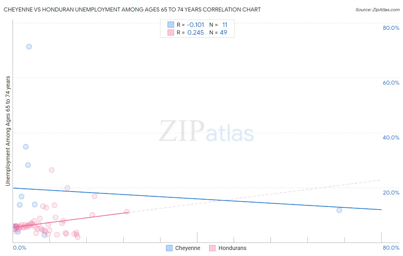 Cheyenne vs Honduran Unemployment Among Ages 65 to 74 years