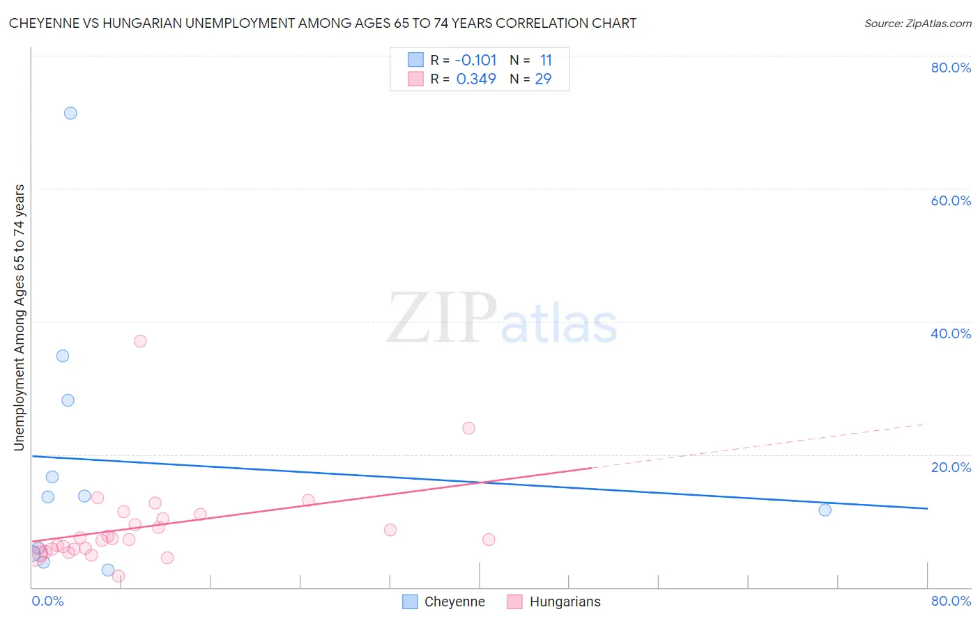 Cheyenne vs Hungarian Unemployment Among Ages 65 to 74 years