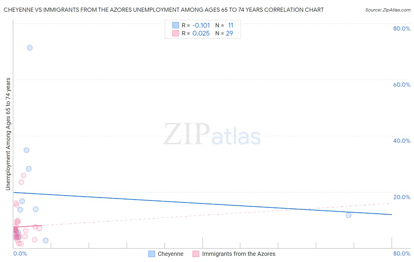 Cheyenne vs Immigrants from the Azores Unemployment Among Ages 65 to 74 years