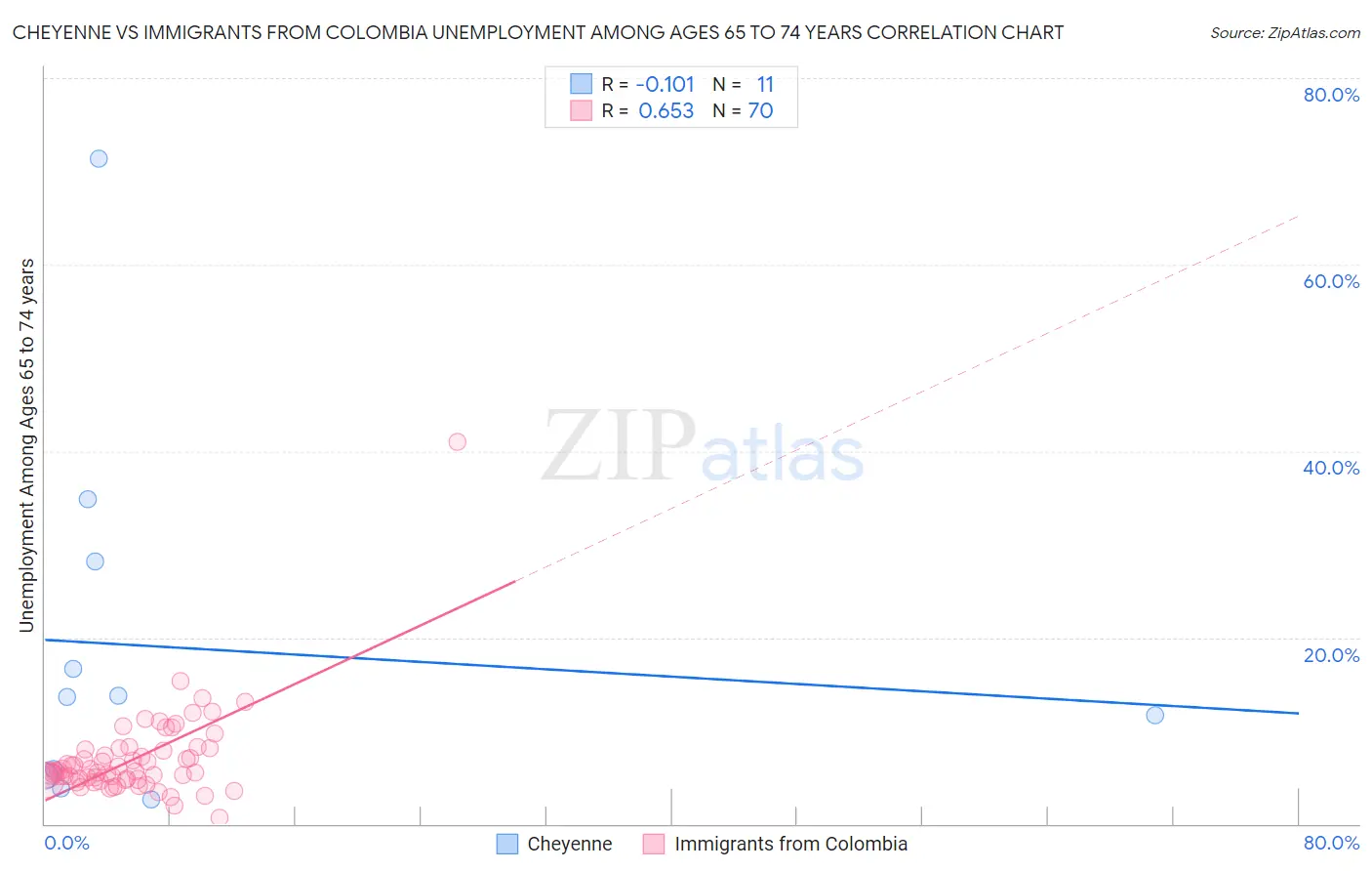 Cheyenne vs Immigrants from Colombia Unemployment Among Ages 65 to 74 years