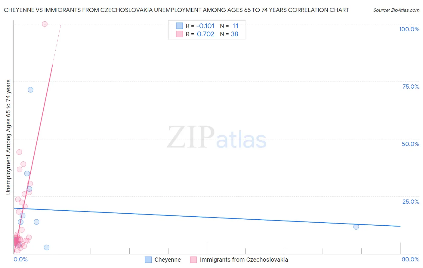 Cheyenne vs Immigrants from Czechoslovakia Unemployment Among Ages 65 to 74 years