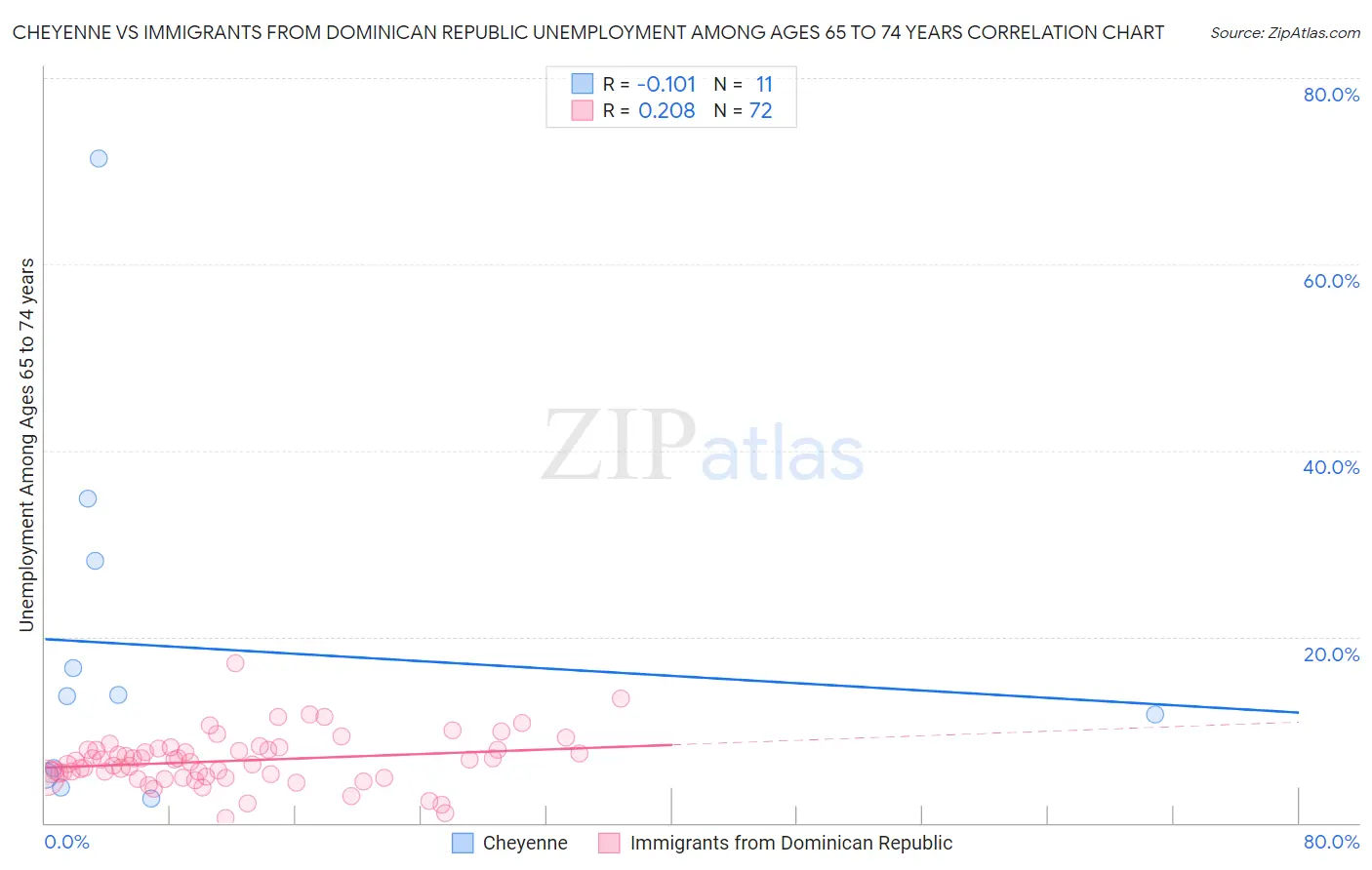 Cheyenne vs Immigrants from Dominican Republic Unemployment Among Ages 65 to 74 years