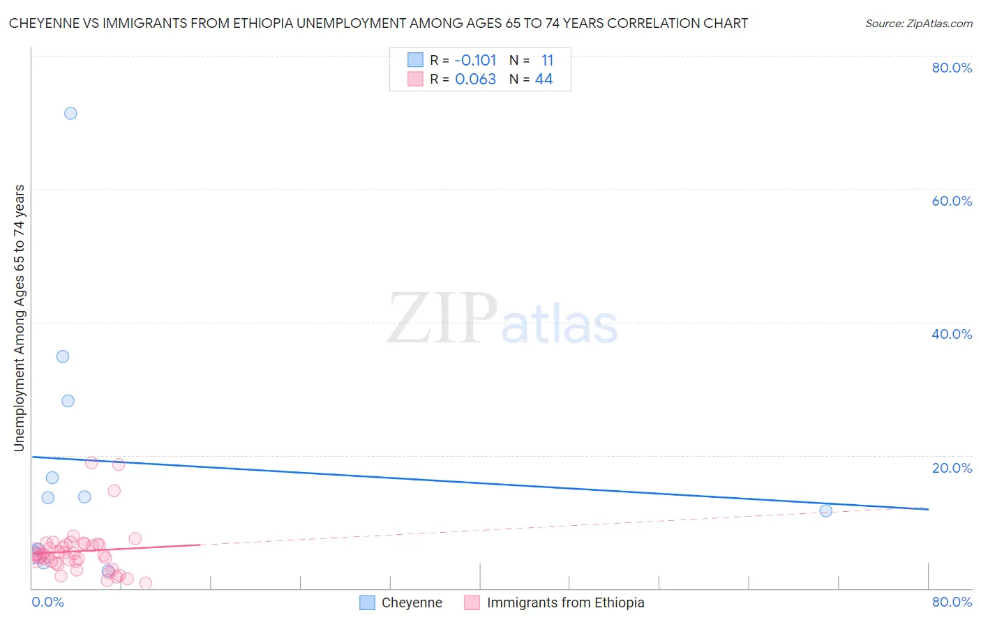 Cheyenne vs Immigrants from Ethiopia Unemployment Among Ages 65 to 74 years