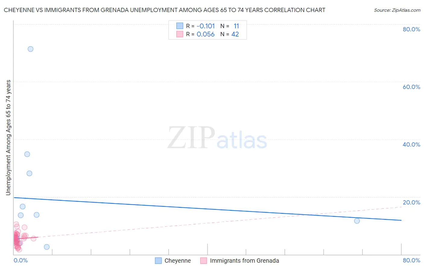 Cheyenne vs Immigrants from Grenada Unemployment Among Ages 65 to 74 years