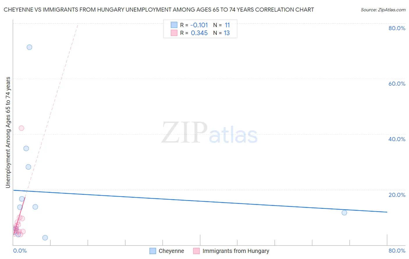 Cheyenne vs Immigrants from Hungary Unemployment Among Ages 65 to 74 years