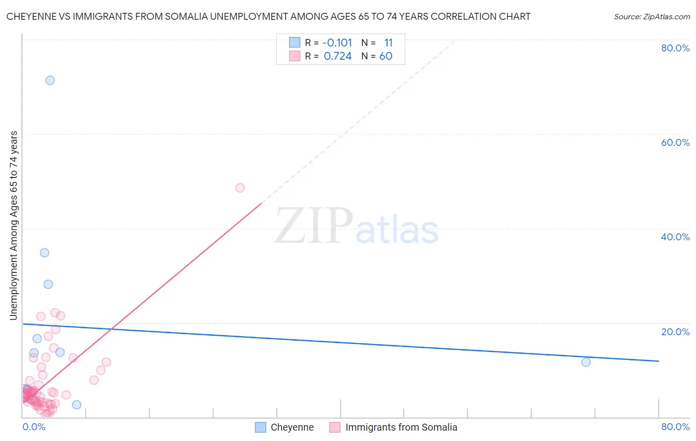 Cheyenne vs Immigrants from Somalia Unemployment Among Ages 65 to 74 years
