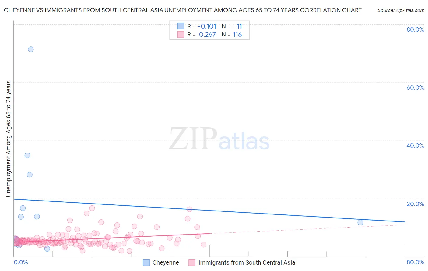Cheyenne vs Immigrants from South Central Asia Unemployment Among Ages 65 to 74 years