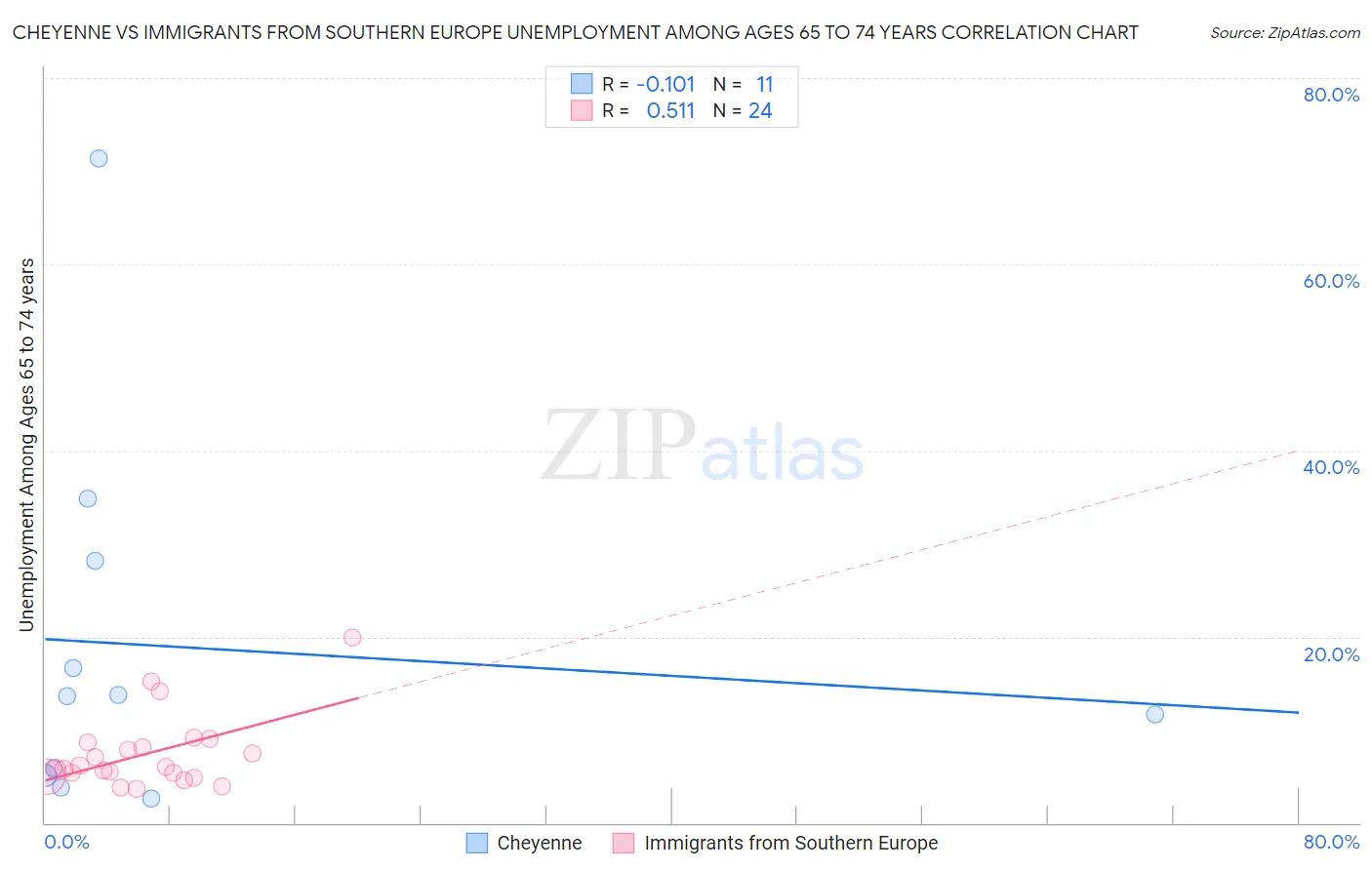 Cheyenne vs Immigrants from Southern Europe Unemployment Among Ages 65 to 74 years