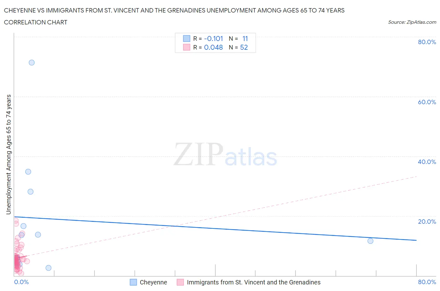 Cheyenne vs Immigrants from St. Vincent and the Grenadines Unemployment Among Ages 65 to 74 years
