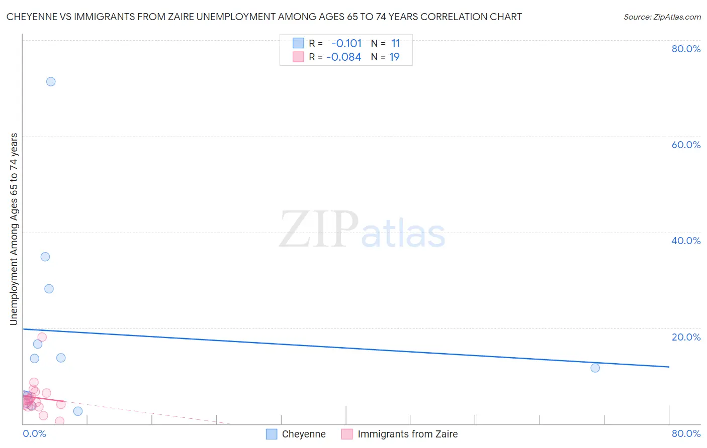 Cheyenne vs Immigrants from Zaire Unemployment Among Ages 65 to 74 years