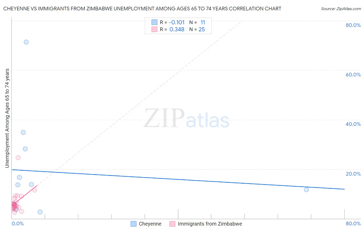 Cheyenne vs Immigrants from Zimbabwe Unemployment Among Ages 65 to 74 years