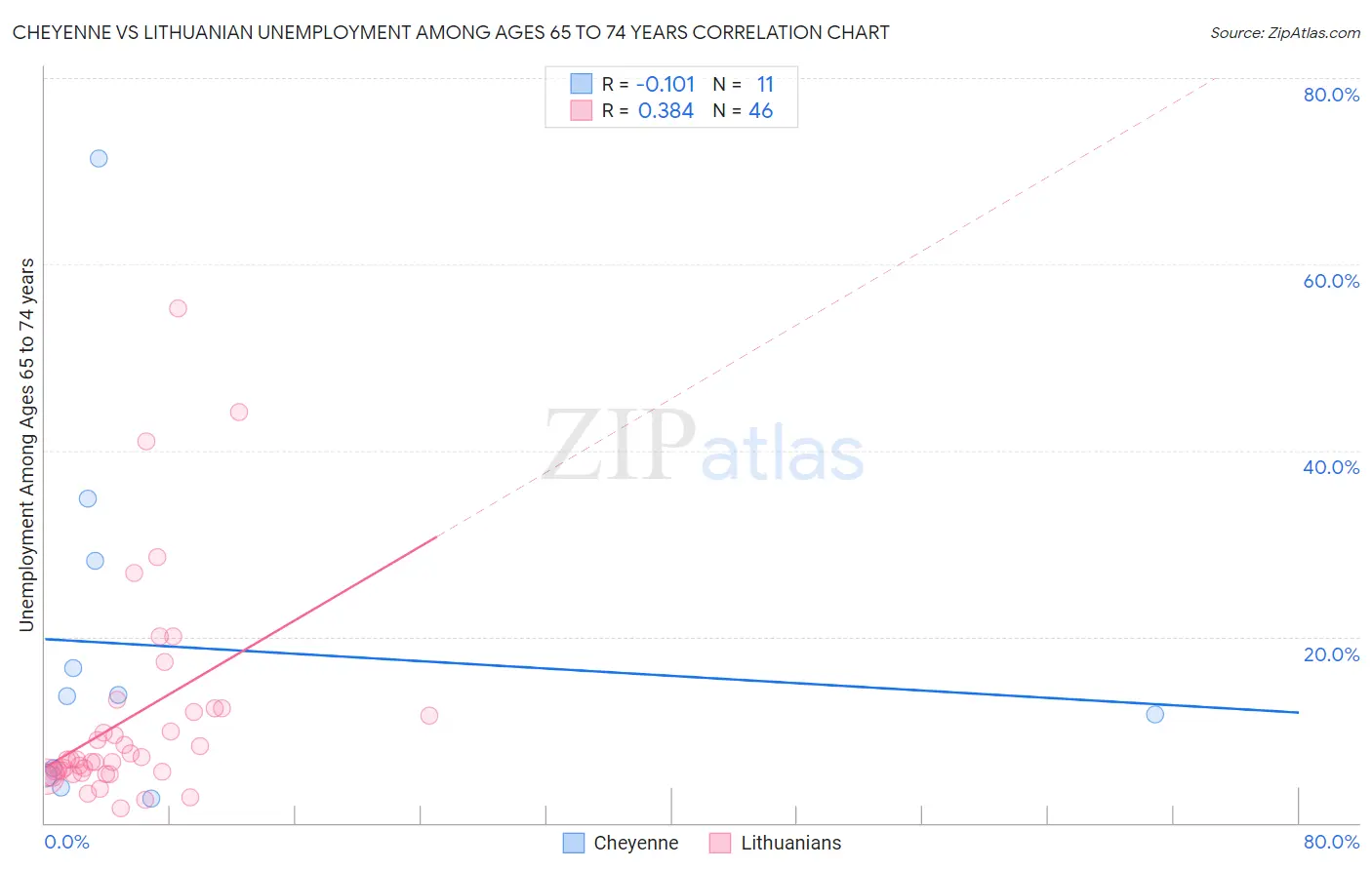 Cheyenne vs Lithuanian Unemployment Among Ages 65 to 74 years