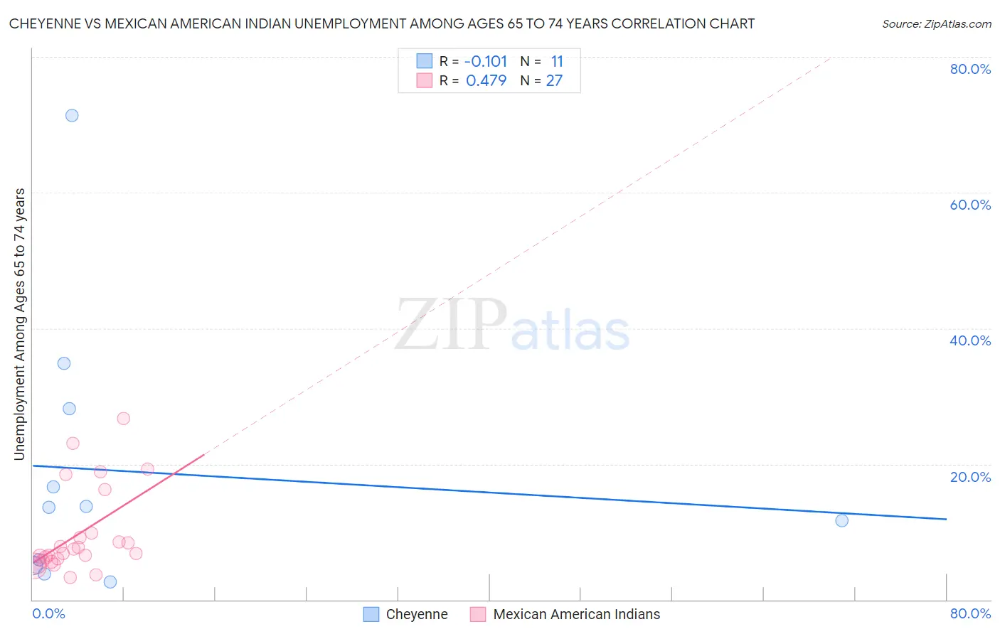 Cheyenne vs Mexican American Indian Unemployment Among Ages 65 to 74 years