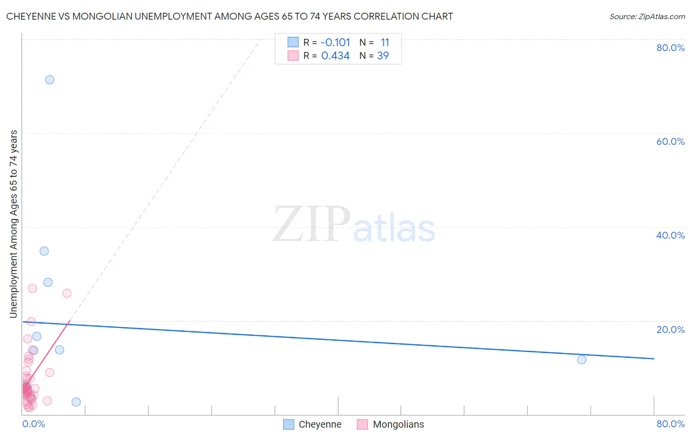 Cheyenne vs Mongolian Unemployment Among Ages 65 to 74 years