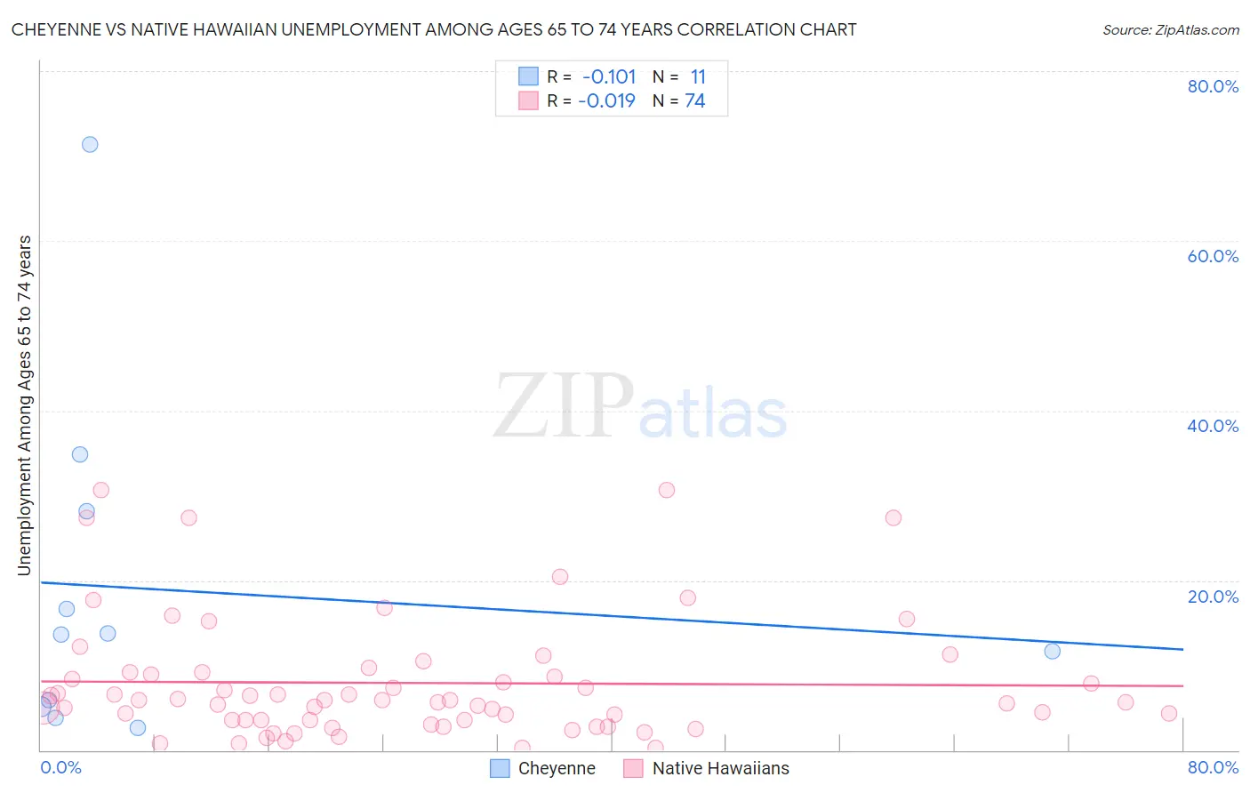 Cheyenne vs Native Hawaiian Unemployment Among Ages 65 to 74 years