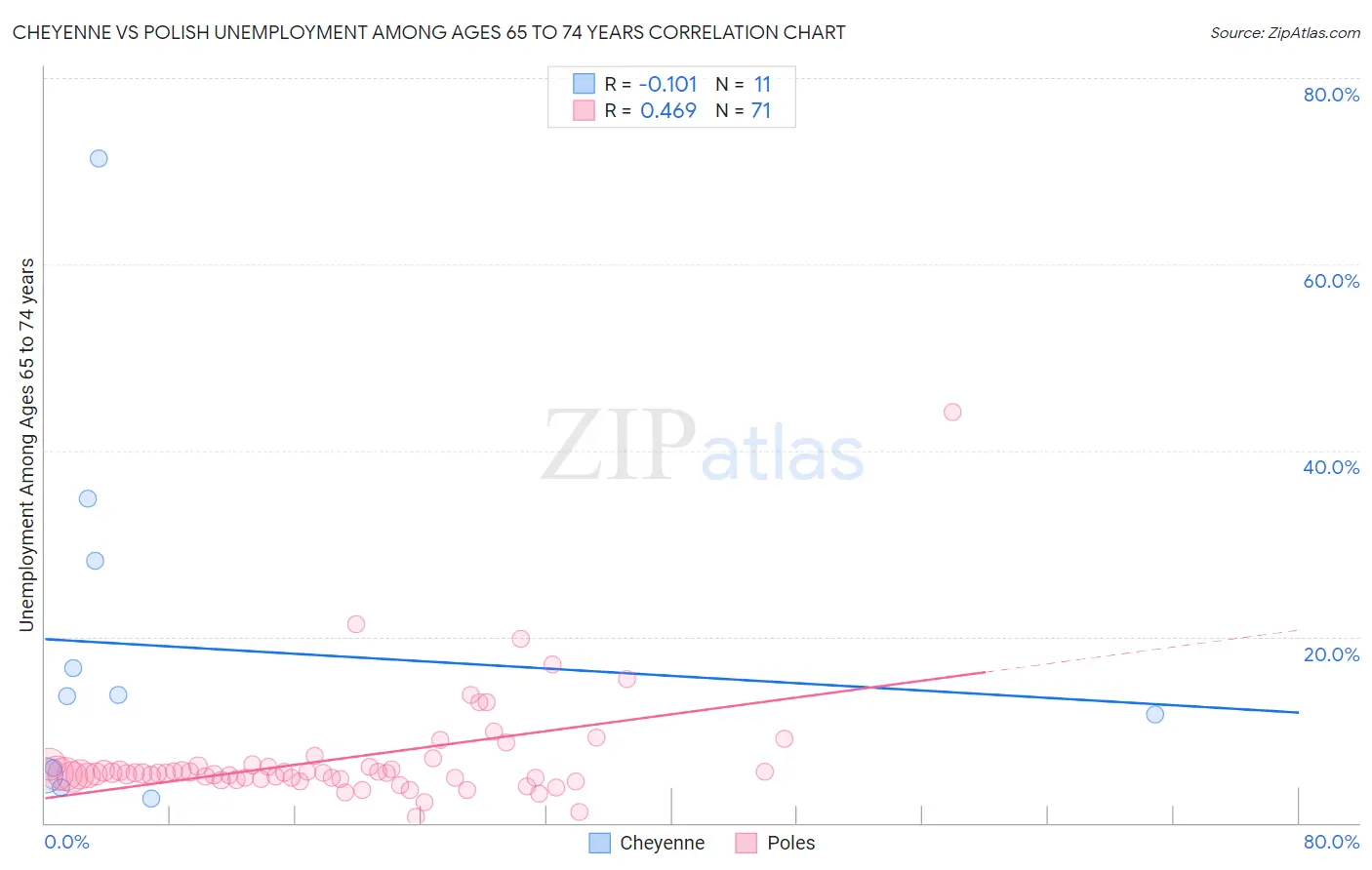 Cheyenne vs Polish Unemployment Among Ages 65 to 74 years