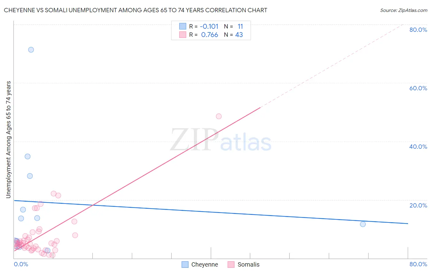 Cheyenne vs Somali Unemployment Among Ages 65 to 74 years